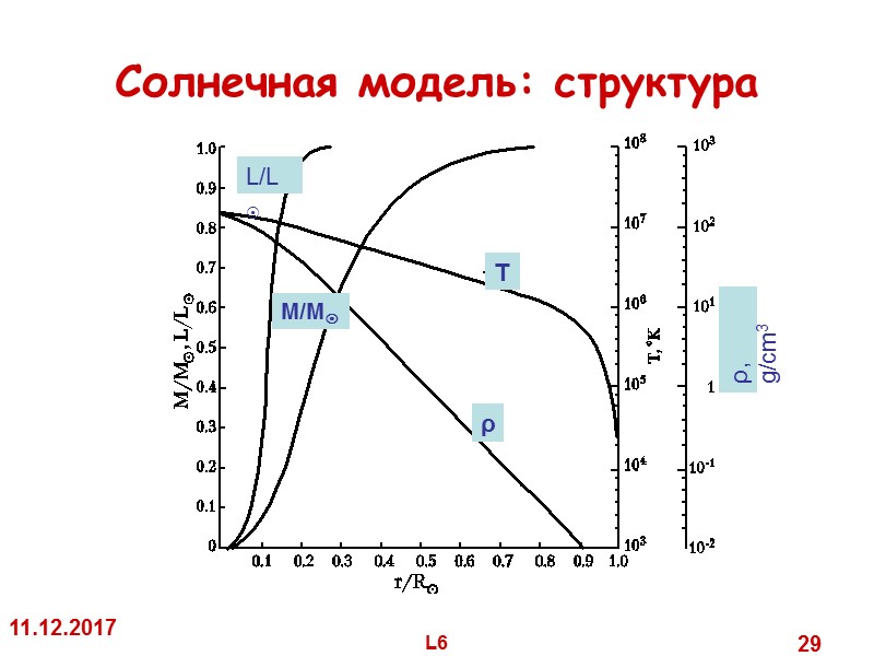 11.12.2017 L6 29 Солнечная модель: структура L/L M/M ρ T ρ, g/cm3 11.12.2017 L6 29 Солнечная модель: структура L/L M/M ρ T ρ, g/cm3